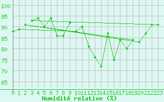 Courbe de l'humidit relative pour Pully-Lausanne (Sw)