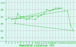 Courbe de l'humidit relative pour Bremerhaven