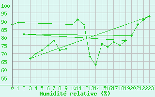 Courbe de l'humidit relative pour Toulon (83)