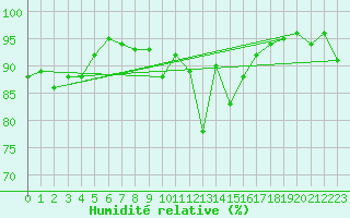 Courbe de l'humidit relative pour Castlederg