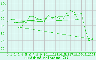 Courbe de l'humidit relative pour Humain (Be)