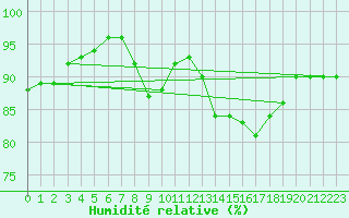 Courbe de l'humidit relative pour Vieste