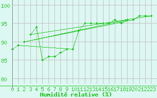 Courbe de l'humidit relative pour Kevo