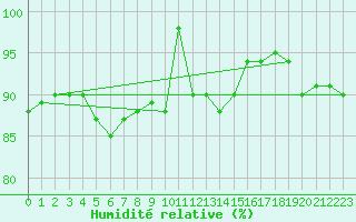 Courbe de l'humidit relative pour Treviso / Istrana