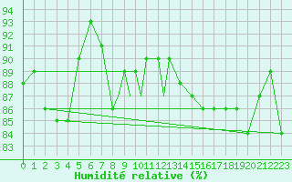 Courbe de l'humidit relative pour Islay