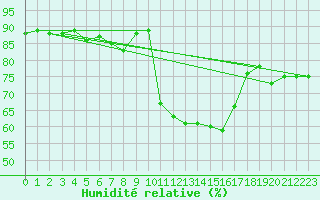 Courbe de l'humidit relative pour Orschwiller (67)