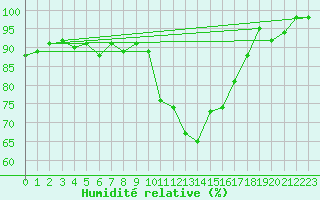 Courbe de l'humidit relative pour Thun