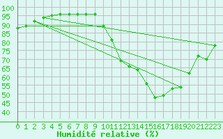 Courbe de l'humidit relative pour Dax (40)