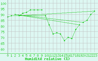 Courbe de l'humidit relative pour Mazinghem (62)