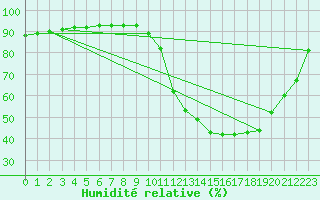 Courbe de l'humidit relative pour Laroque (34)