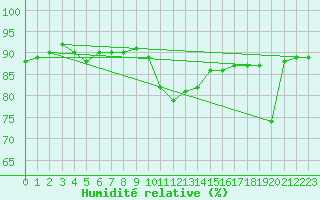 Courbe de l'humidit relative pour Cap de la Hague (50)