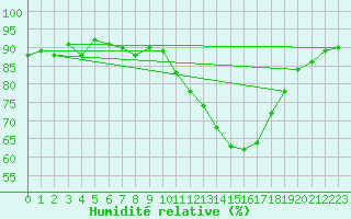 Courbe de l'humidit relative pour Le Mans (72)