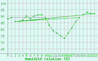 Courbe de l'humidit relative pour Coulommes-et-Marqueny (08)