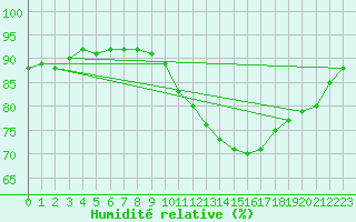 Courbe de l'humidit relative pour Millau (12)