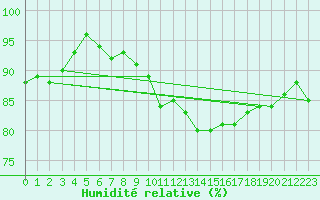 Courbe de l'humidit relative pour Les Eplatures - La Chaux-de-Fonds (Sw)