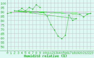 Courbe de l'humidit relative pour Hd-Bazouges (35)