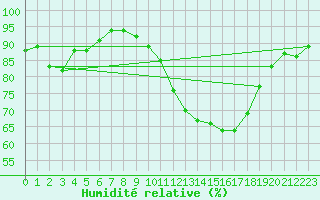 Courbe de l'humidit relative pour Sallles d'Aude (11)