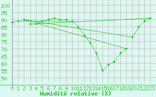 Courbe de l'humidit relative pour Lyon - Bron (69)