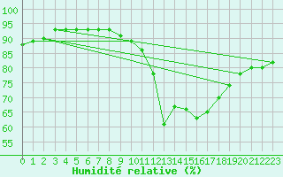 Courbe de l'humidit relative pour Orly (91)