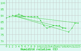 Courbe de l'humidit relative pour Lakatraesk
