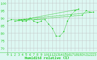 Courbe de l'humidit relative pour Rhyl
