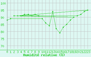 Courbe de l'humidit relative pour Kleine-Brogel (Be)