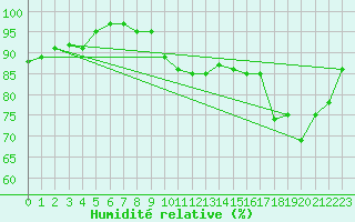 Courbe de l'humidit relative pour Lhospitalet (46)