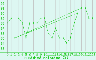 Courbe de l'humidit relative pour Douzens (11)