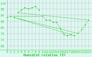 Courbe de l'humidit relative pour Saint-Brieuc (22)