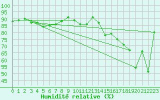Courbe de l'humidit relative pour Brunnenkogel/Oetztaler Alpen
