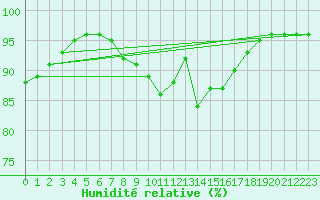 Courbe de l'humidit relative pour Murska Sobota