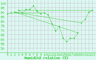 Courbe de l'humidit relative pour Hereford/Credenhill