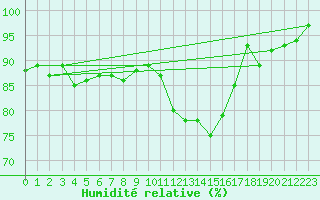 Courbe de l'humidit relative pour Avord (18)