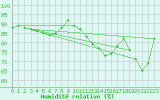 Courbe de l'humidit relative pour Connerr (72)