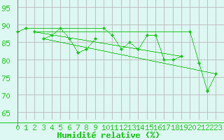 Courbe de l'humidit relative pour Borkum-Flugplatz