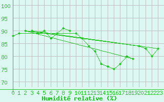 Courbe de l'humidit relative pour Lige Bierset (Be)