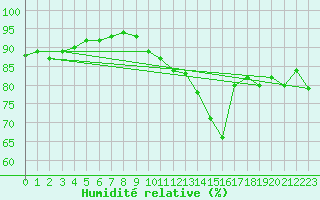 Courbe de l'humidit relative pour Haegen (67)