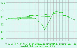 Courbe de l'humidit relative pour Weybourne