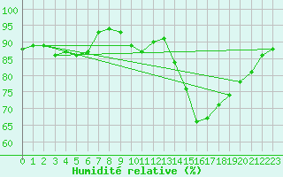 Courbe de l'humidit relative pour Saint-Germain-le-Guillaume (53)