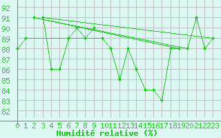 Courbe de l'humidit relative pour Beaucroissant (38)