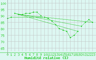 Courbe de l'humidit relative pour Arages del Puerto