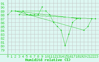 Courbe de l'humidit relative pour Ancey (21)