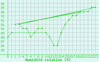 Courbe de l'humidit relative pour Amiens - Dury (80)