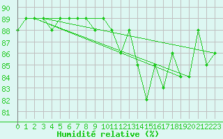Courbe de l'humidit relative pour Helgoland