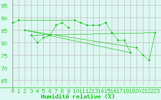 Courbe de l'humidit relative pour Marknesse Aws