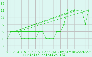 Courbe de l'humidit relative pour Varkaus Kosulanniemi