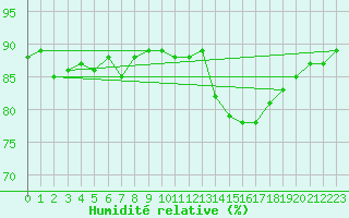 Courbe de l'humidit relative pour Voinmont (54)