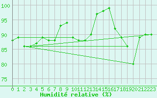 Courbe de l'humidit relative pour Formigures (66)