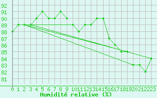 Courbe de l'humidit relative pour Folldal-Fredheim