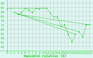 Courbe de l'humidit relative pour Nassau Airport